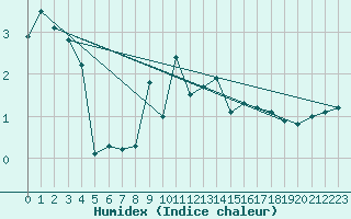 Courbe de l'humidex pour Moenichkirchen