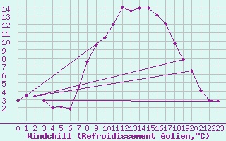 Courbe du refroidissement olien pour Klagenfurt