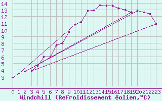 Courbe du refroidissement olien pour Auxerre-Perrigny (89)