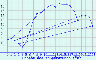 Courbe de tempratures pour Oberhaching-Laufzorn
