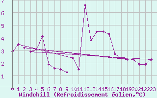 Courbe du refroidissement olien pour Valbella
