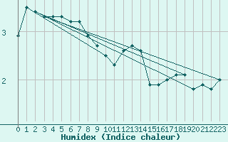 Courbe de l'humidex pour Inari Angeli