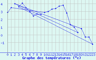 Courbe de tempratures pour Mont-Aigoual (30)