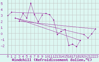 Courbe du refroidissement olien pour La Fretaz (Sw)