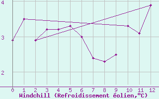 Courbe du refroidissement olien pour Grates Cove