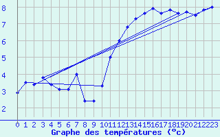 Courbe de tempratures pour Kempten