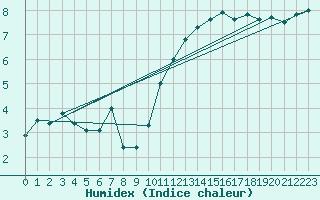 Courbe de l'humidex pour Kempten