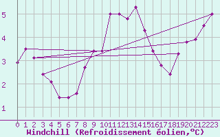 Courbe du refroidissement olien pour Sierra de Alfabia