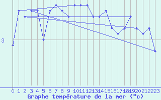 Courbe de temprature de la mer  pour le bateau DBBT