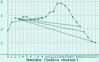 Courbe de l'humidex pour Hoogeveen Aws