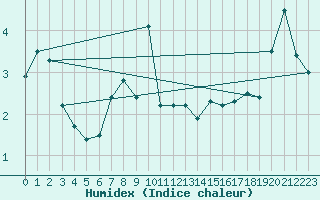 Courbe de l'humidex pour Helsinki Harmaja