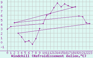 Courbe du refroidissement olien pour Chlons-en-Champagne (51)