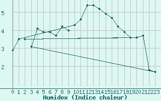 Courbe de l'humidex pour Pully-Lausanne (Sw)