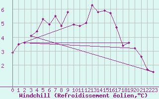 Courbe du refroidissement olien pour Pully-Lausanne (Sw)