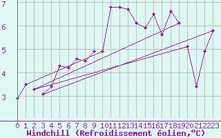 Courbe du refroidissement olien pour Isle Of Portland