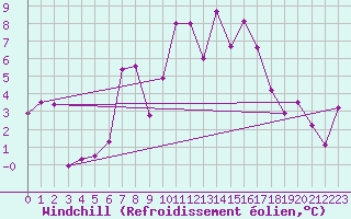 Courbe du refroidissement olien pour Ischgl / Idalpe