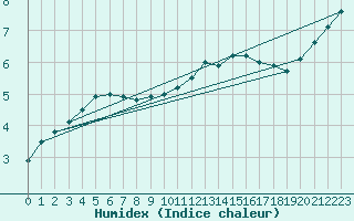 Courbe de l'humidex pour Grunen Kloster  Butgenbach (Be)