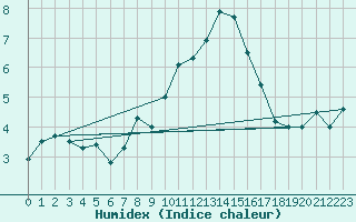 Courbe de l'humidex pour Vaduz