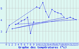 Courbe de tempratures pour Baltasound