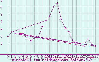 Courbe du refroidissement olien pour Murau