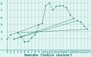 Courbe de l'humidex pour Alfeld