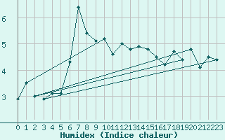 Courbe de l'humidex pour Russaro