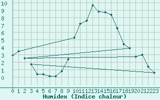 Courbe de l'humidex pour Istres (13)