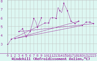Courbe du refroidissement olien pour Linton-On-Ouse