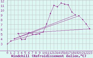 Courbe du refroidissement olien pour Pointe de Chassiron (17)