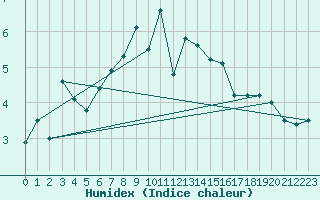 Courbe de l'humidex pour La Dle (Sw)