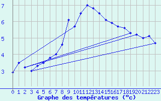 Courbe de tempratures pour Les Charbonnires (Sw)