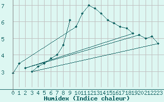 Courbe de l'humidex pour Les Charbonnires (Sw)