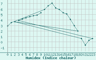 Courbe de l'humidex pour Hestrud (59)