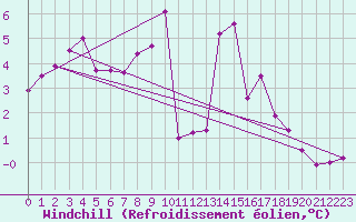 Courbe du refroidissement olien pour Langdon Bay