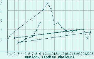 Courbe de l'humidex pour Feuchtwangen-Heilbronn