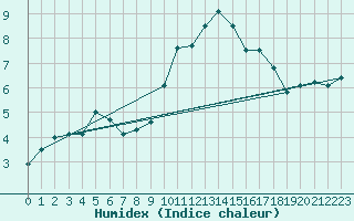 Courbe de l'humidex pour Blahammaren