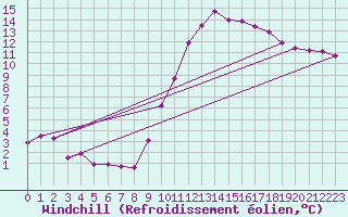 Courbe du refroidissement olien pour Neuville-de-Poitou (86)
