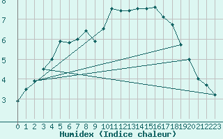 Courbe de l'humidex pour Kleine-Brogel (Be)