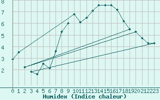 Courbe de l'humidex pour Emden-Koenigspolder