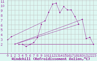 Courbe du refroidissement olien pour Giessen