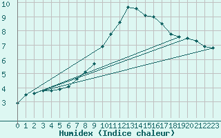 Courbe de l'humidex pour Seefeld