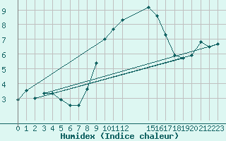 Courbe de l'humidex pour Leconfield