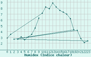 Courbe de l'humidex pour Kongsvinger