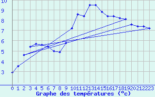 Courbe de tempratures pour Ste (34)