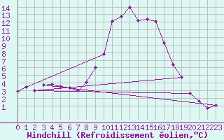 Courbe du refroidissement olien pour Feldkirchen