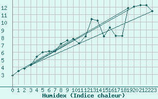 Courbe de l'humidex pour Reims-Prunay (51)