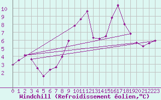 Courbe du refroidissement olien pour Drogden