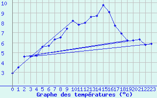 Courbe de tempratures pour Villacher Alpe