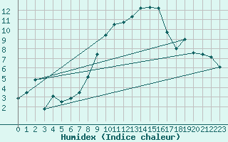 Courbe de l'humidex pour Kaufbeuren-Oberbeure