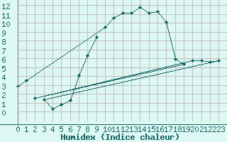 Courbe de l'humidex pour Dornbirn